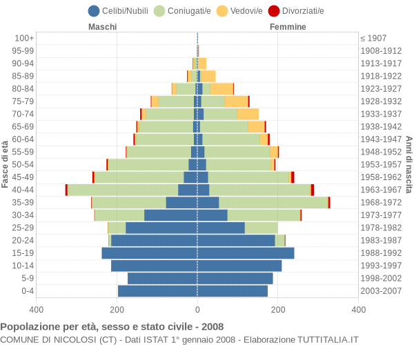 Grafico Popolazione per età, sesso e stato civile Comune di Nicolosi (CT)