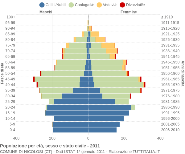 Grafico Popolazione per età, sesso e stato civile Comune di Nicolosi (CT)