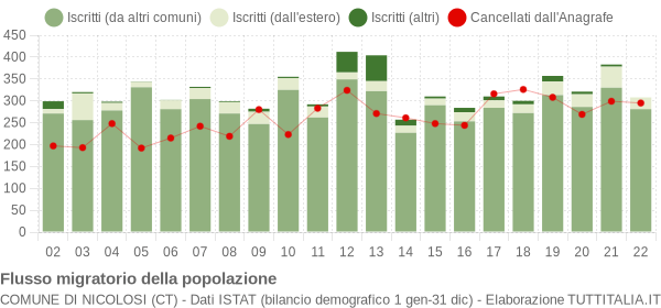 Flussi migratori della popolazione Comune di Nicolosi (CT)