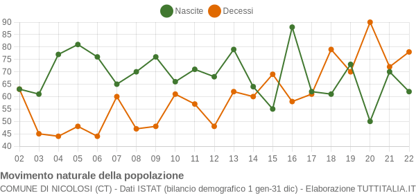 Grafico movimento naturale della popolazione Comune di Nicolosi (CT)