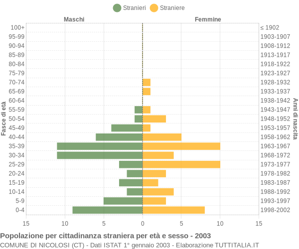 Grafico cittadini stranieri - Nicolosi 2003