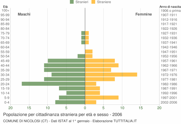 Grafico cittadini stranieri - Nicolosi 2006