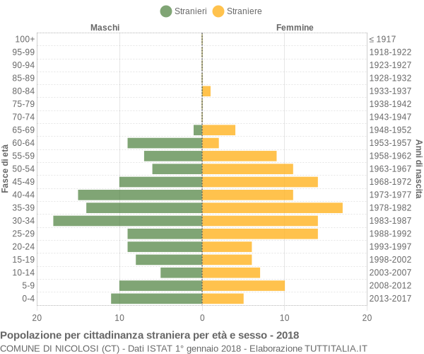 Grafico cittadini stranieri - Nicolosi 2018