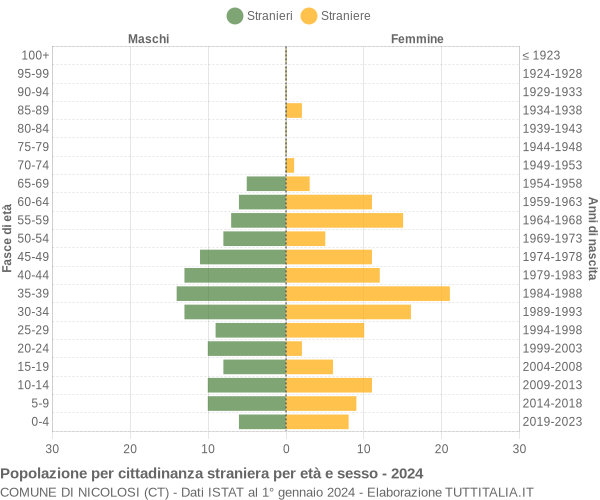 Grafico cittadini stranieri - Nicolosi 2024