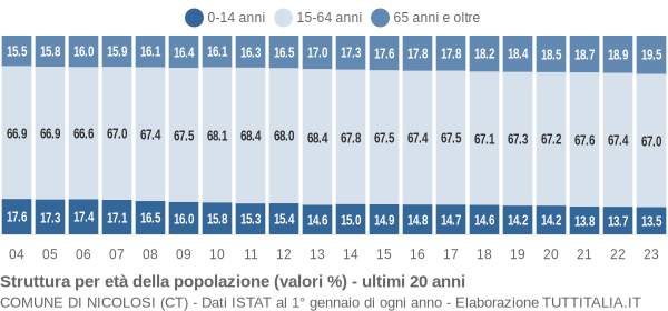 Grafico struttura della popolazione Comune di Nicolosi (CT)