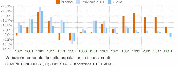 Grafico variazione percentuale della popolazione Comune di Nicolosi (CT)