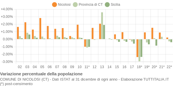 Variazione percentuale della popolazione Comune di Nicolosi (CT)