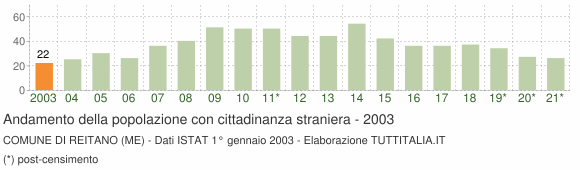 Grafico andamento popolazione stranieri Comune di Reitano (ME)