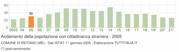 Grafico andamento popolazione stranieri Comune di Reitano (ME)