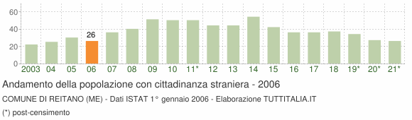 Grafico andamento popolazione stranieri Comune di Reitano (ME)