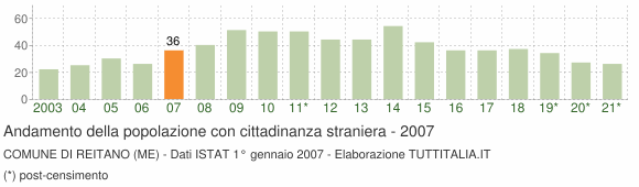 Grafico andamento popolazione stranieri Comune di Reitano (ME)