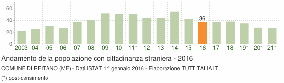 Grafico andamento popolazione stranieri Comune di Reitano (ME)