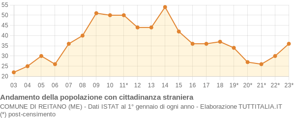 Andamento popolazione stranieri Comune di Reitano (ME)