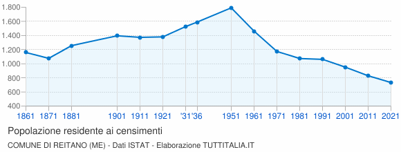 Grafico andamento storico popolazione Comune di Reitano (ME)