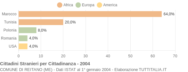 Grafico cittadinanza stranieri - Reitano 2004