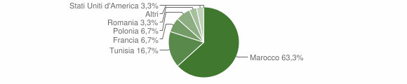 Grafico cittadinanza stranieri - Reitano 2005