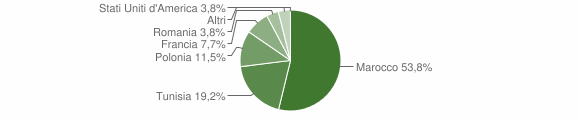 Grafico cittadinanza stranieri - Reitano 2006