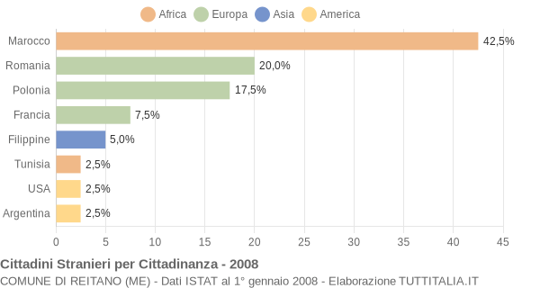 Grafico cittadinanza stranieri - Reitano 2008