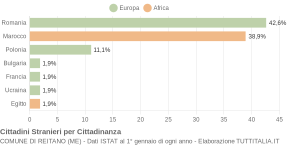 Grafico cittadinanza stranieri - Reitano 2014