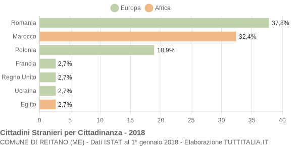 Grafico cittadinanza stranieri - Reitano 2018