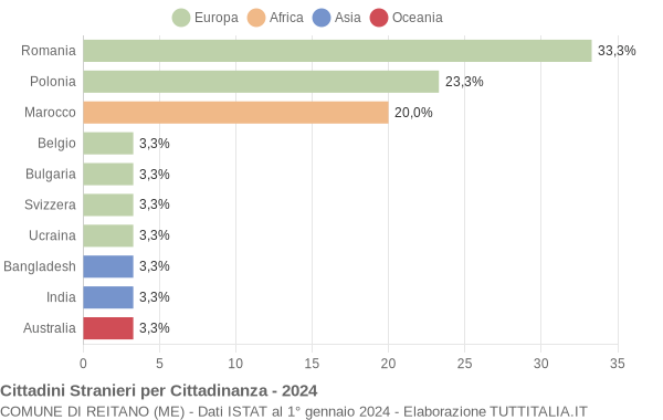 Grafico cittadinanza stranieri - Reitano 2024