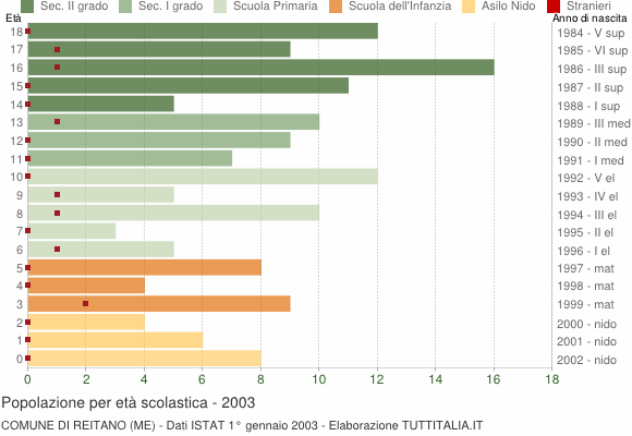 Grafico Popolazione in età scolastica - Reitano 2003