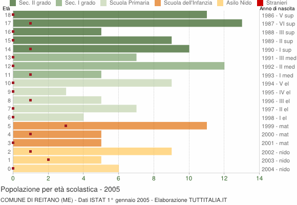 Grafico Popolazione in età scolastica - Reitano 2005