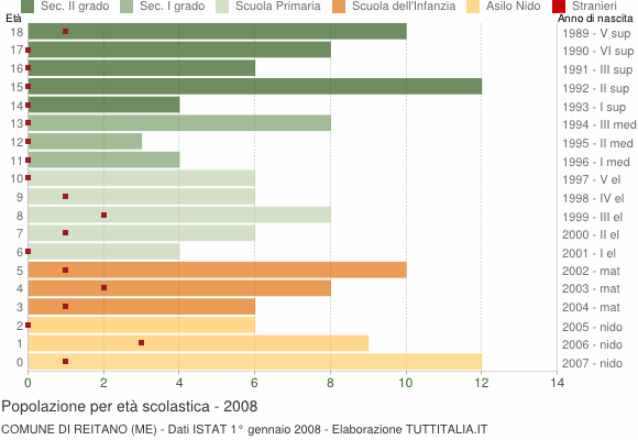 Grafico Popolazione in età scolastica - Reitano 2008