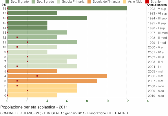 Grafico Popolazione in età scolastica - Reitano 2011
