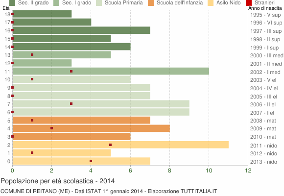 Grafico Popolazione in età scolastica - Reitano 2014