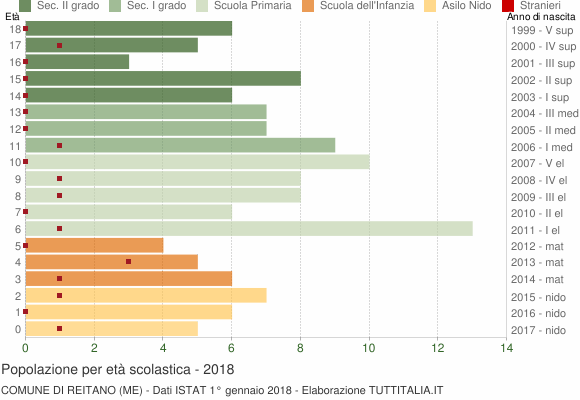 Grafico Popolazione in età scolastica - Reitano 2018