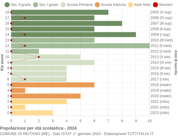 Grafico Popolazione in età scolastica - Reitano 2024