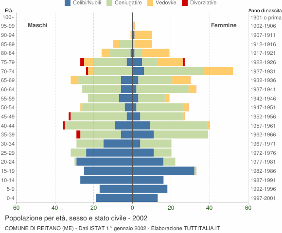 Grafico Popolazione per età, sesso e stato civile Comune di Reitano (ME)