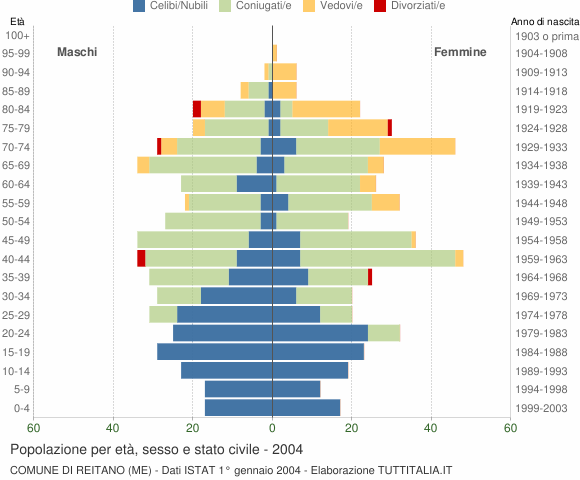 Grafico Popolazione per età, sesso e stato civile Comune di Reitano (ME)