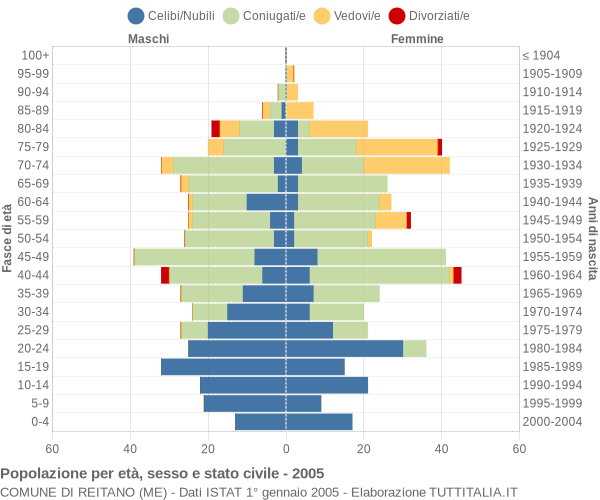 Grafico Popolazione per età, sesso e stato civile Comune di Reitano (ME)