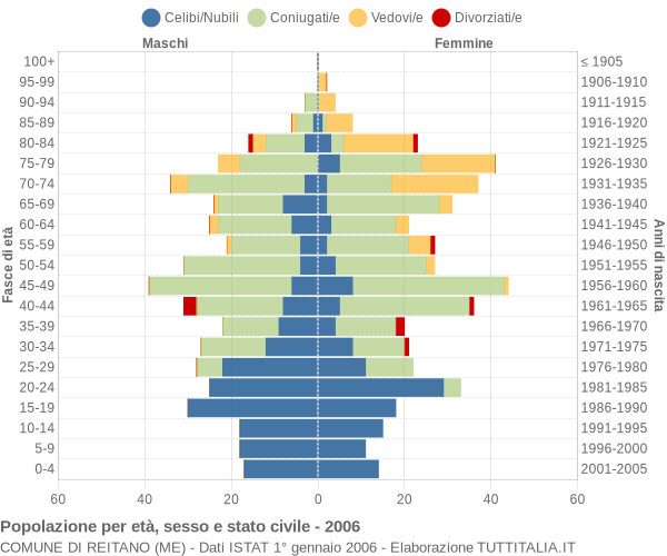 Grafico Popolazione per età, sesso e stato civile Comune di Reitano (ME)