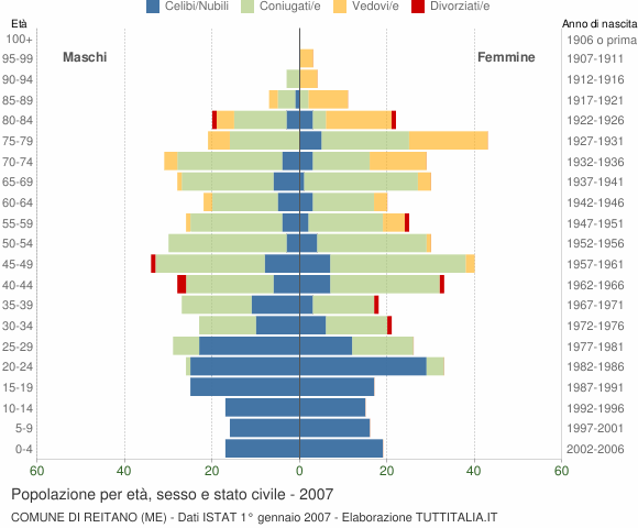 Grafico Popolazione per età, sesso e stato civile Comune di Reitano (ME)