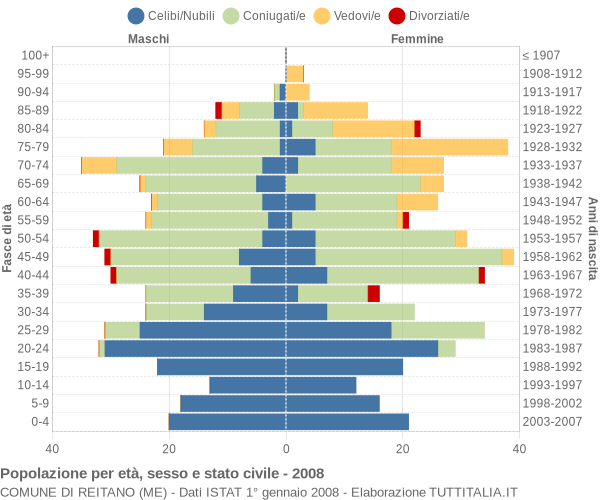 Grafico Popolazione per età, sesso e stato civile Comune di Reitano (ME)