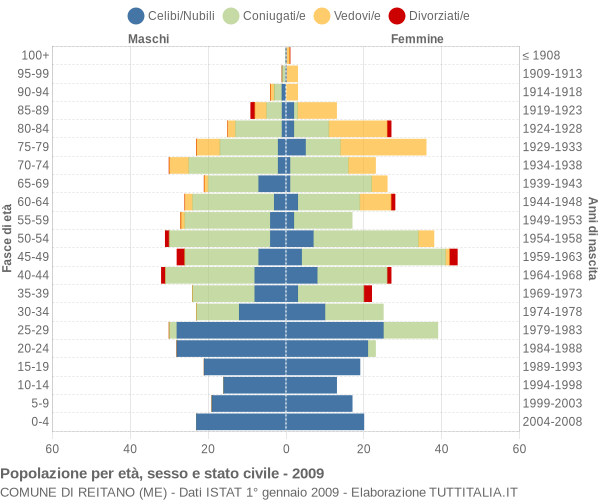 Grafico Popolazione per età, sesso e stato civile Comune di Reitano (ME)