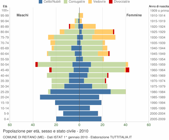 Grafico Popolazione per età, sesso e stato civile Comune di Reitano (ME)