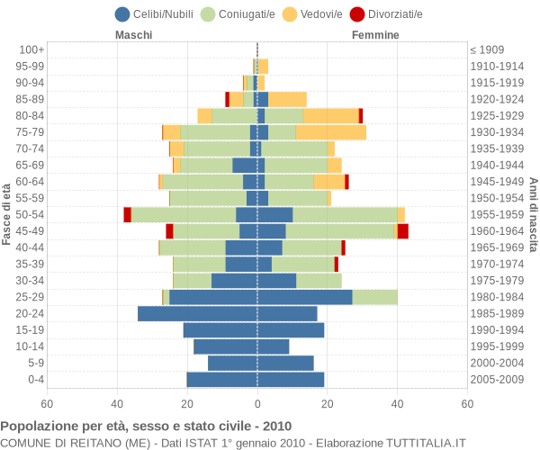 Grafico Popolazione per età, sesso e stato civile Comune di Reitano (ME)