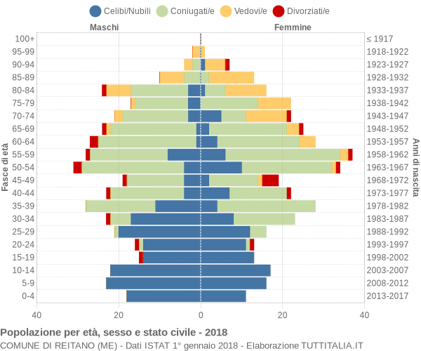 Grafico Popolazione per età, sesso e stato civile Comune di Reitano (ME)