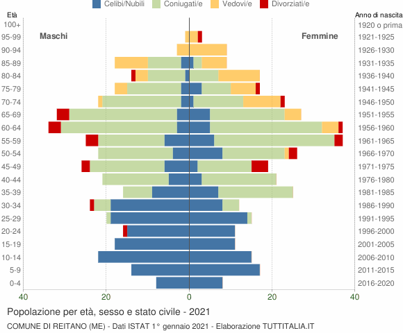 Grafico Popolazione per età, sesso e stato civile Comune di Reitano (ME)