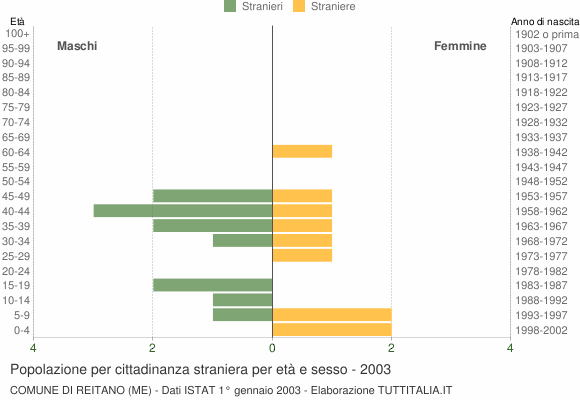 Grafico cittadini stranieri - Reitano 2003