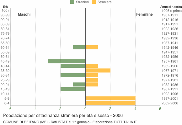 Grafico cittadini stranieri - Reitano 2006