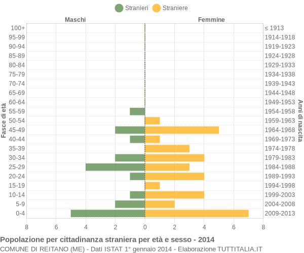 Grafico cittadini stranieri - Reitano 2014