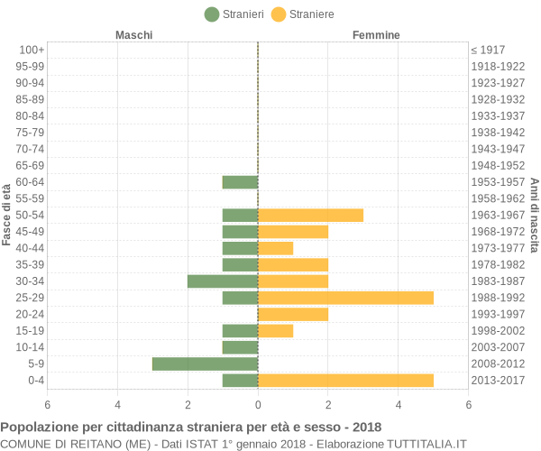 Grafico cittadini stranieri - Reitano 2018