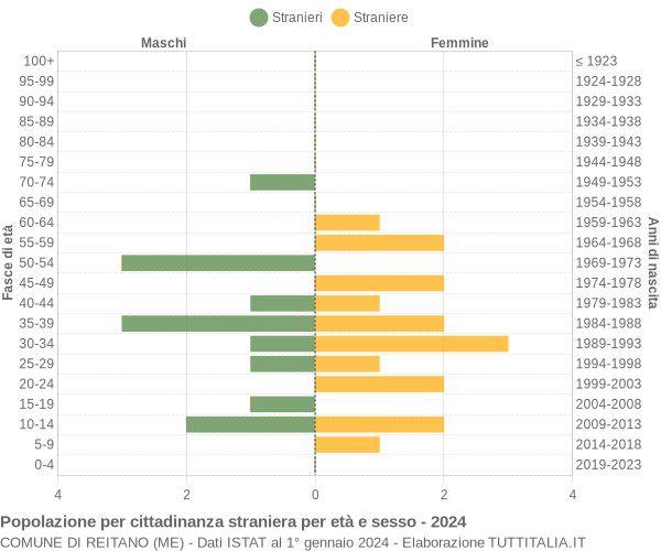 Grafico cittadini stranieri - Reitano 2024