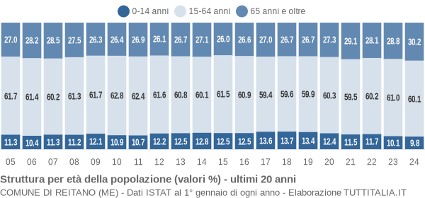 Grafico struttura della popolazione Comune di Reitano (ME)