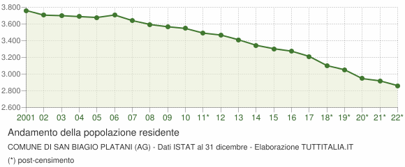 Andamento popolazione Comune di San Biagio Platani (AG)